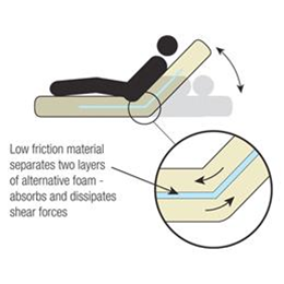 Align Mattress with Shear Reduction Technology